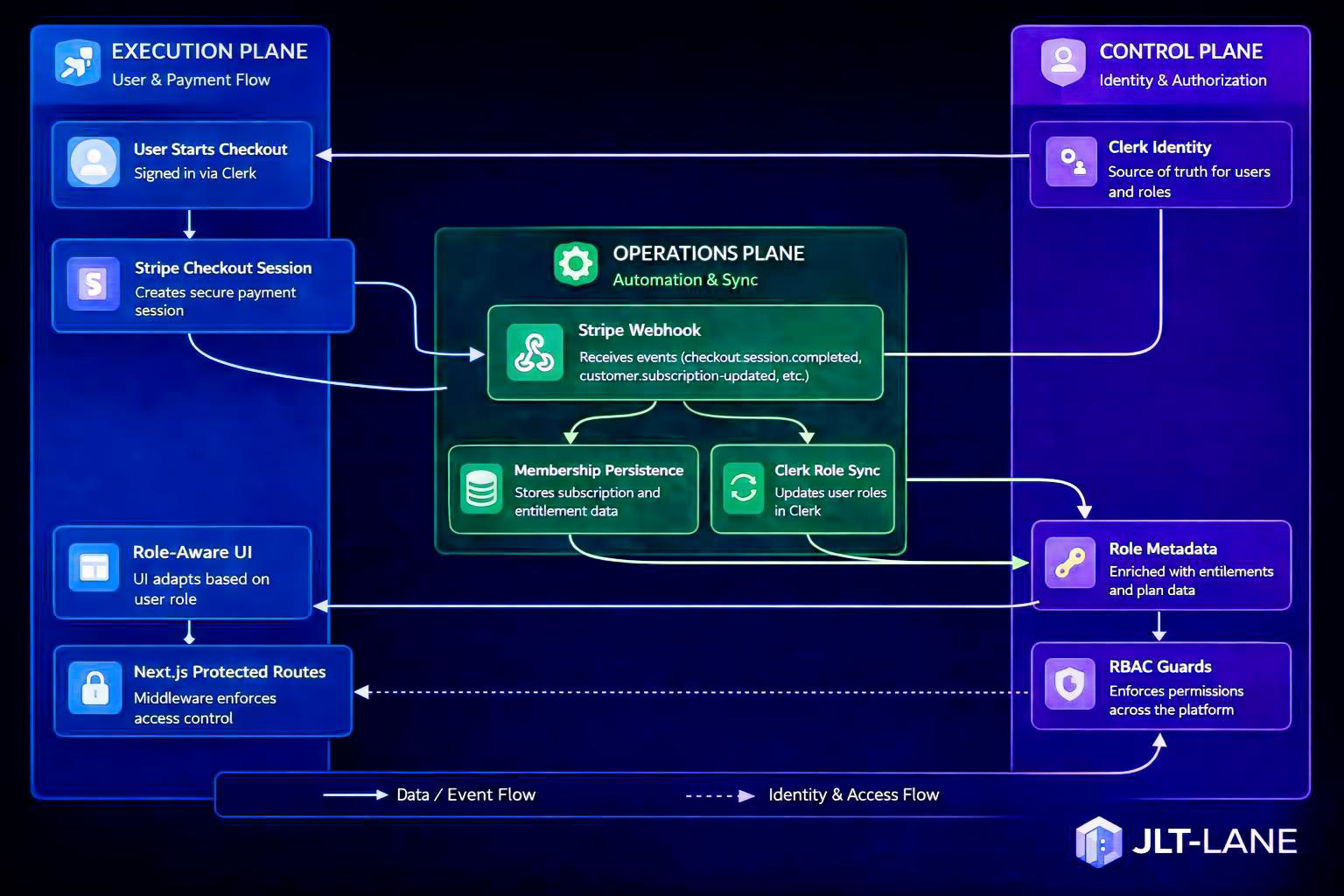 JLT-Lane entitlement-driven access control architecture showing Clerk identity, Stripe checkout, webhook processing, and RBAC enforcement